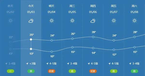 北京氣溫逐步攀升 5月5日將達27 每日勁報