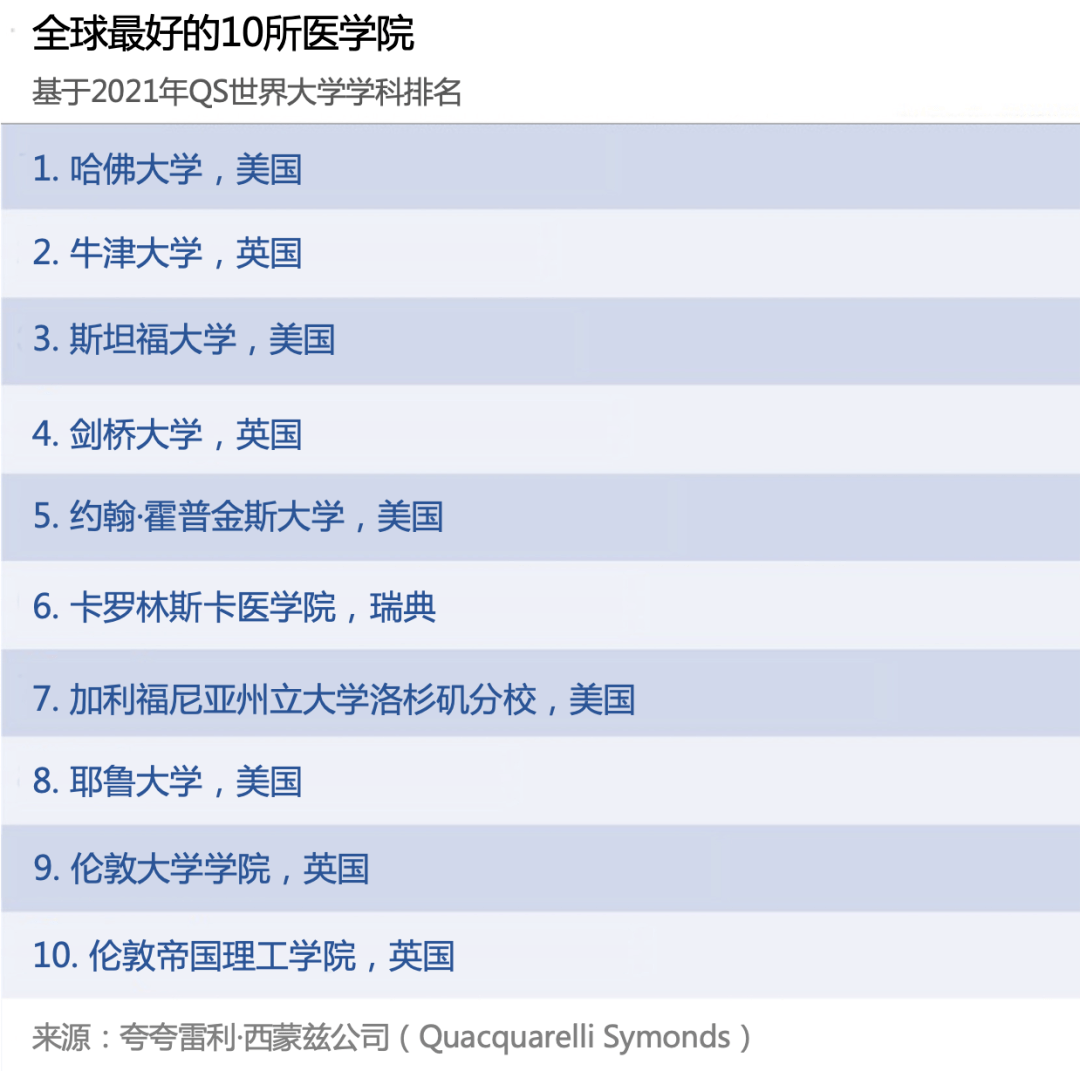 世界大學排名中,牛津大學,斯坦福大學,劍橋大學以及約翰·霍普金斯