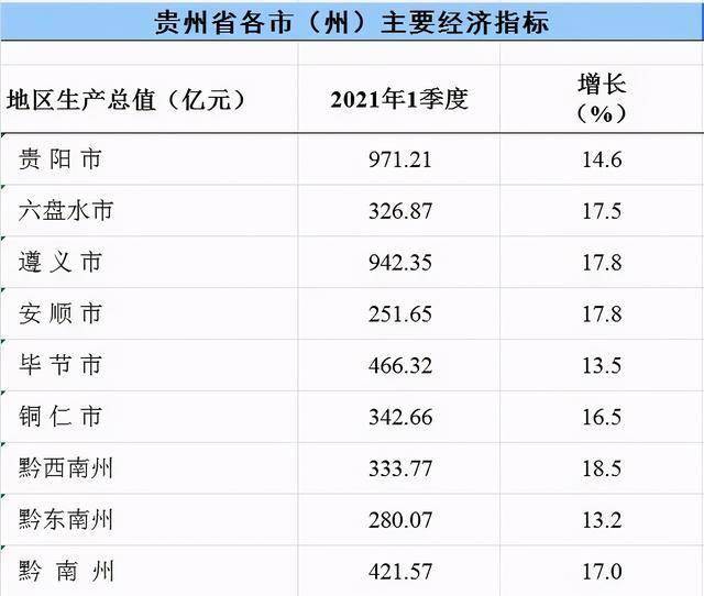 安顺2020安顺gdp排名_瀑布之都安顺的2020年一季度GDP出炉,在贵州省排名第几