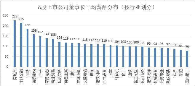 董事长薪酬_a股董事长薪酬榜