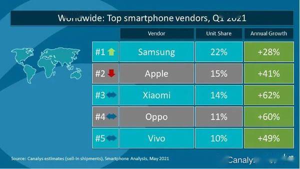 世界排名第一的手机_世界排名第一的大学(3)