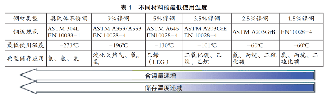 含镍材料在零度以下低温环境的应用 液化