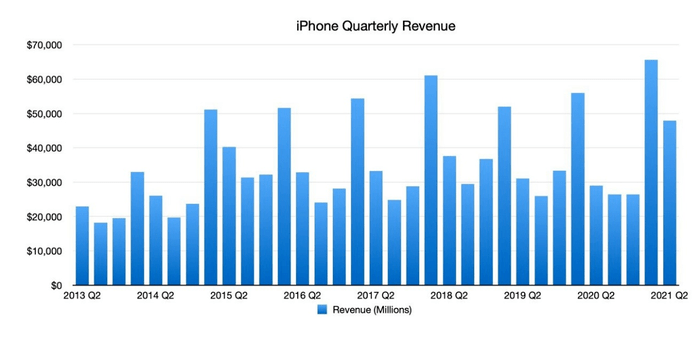 苹果第二季度财报发布：新用户及换新用户成两位数增长，iPhone12成最受欢迎机型