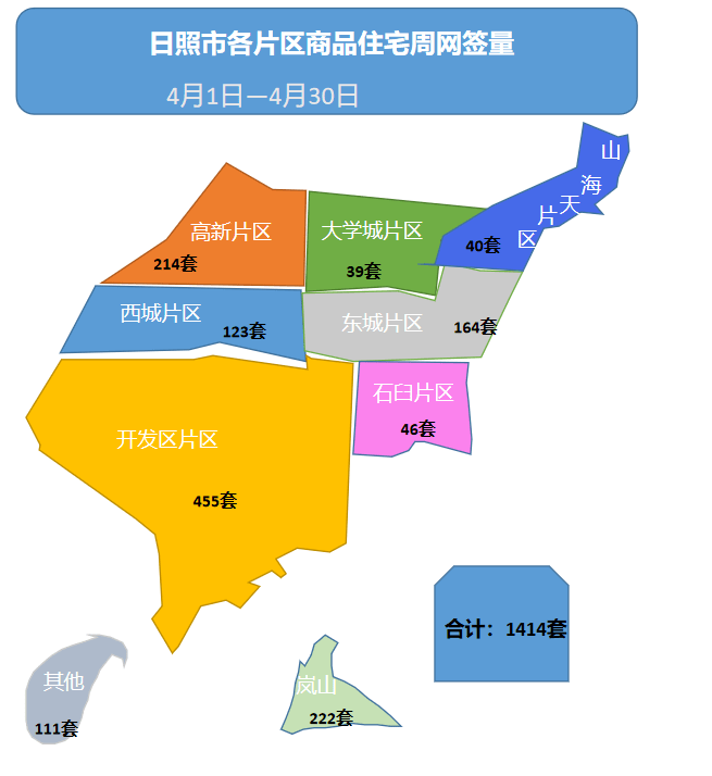 日照市区商品住宅4月份网签量数据出炉!这个片区网签量最高!