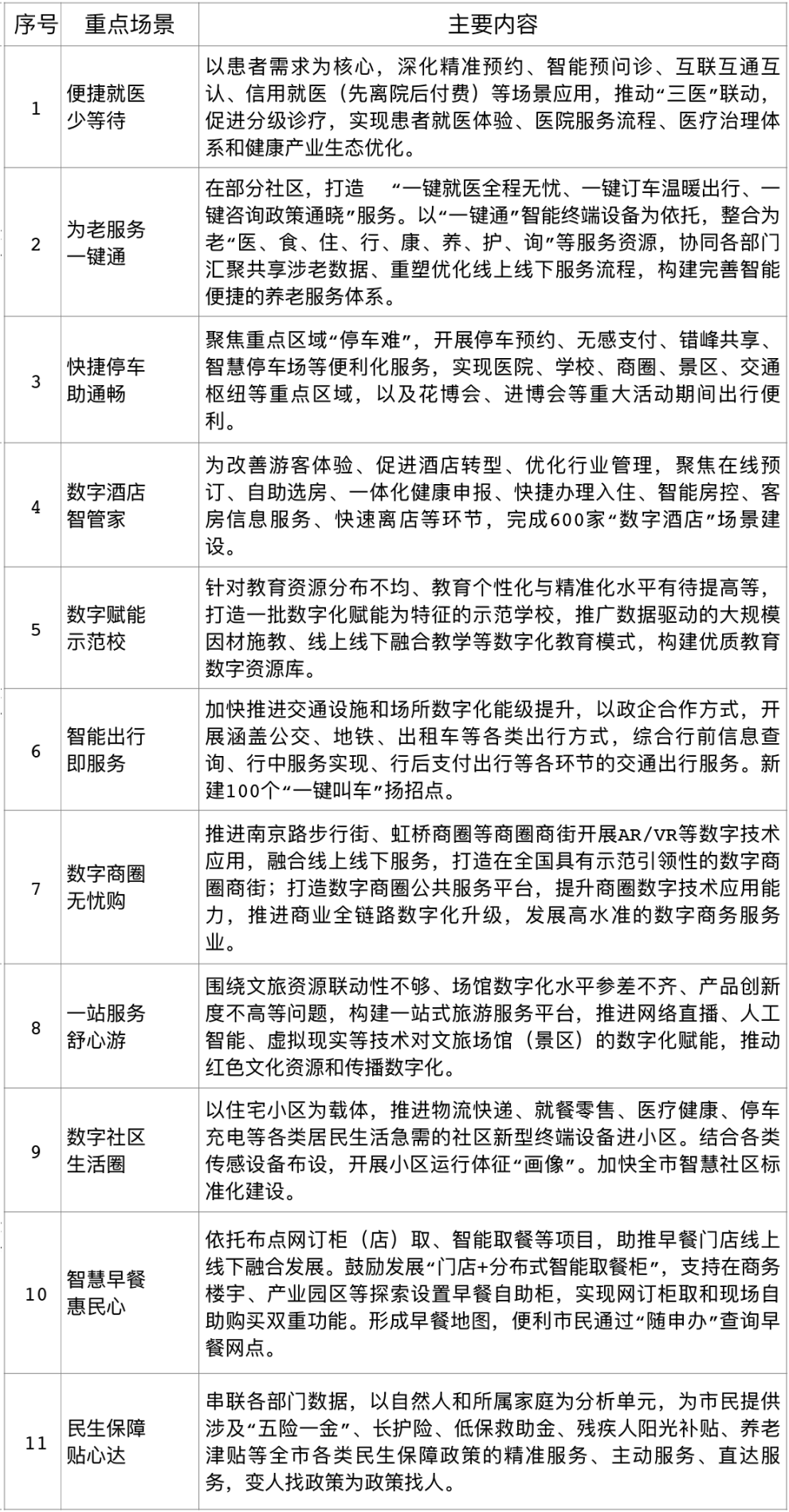 标杆|上海打造11项数字生活标杆应用，首批6个场景正加快建设