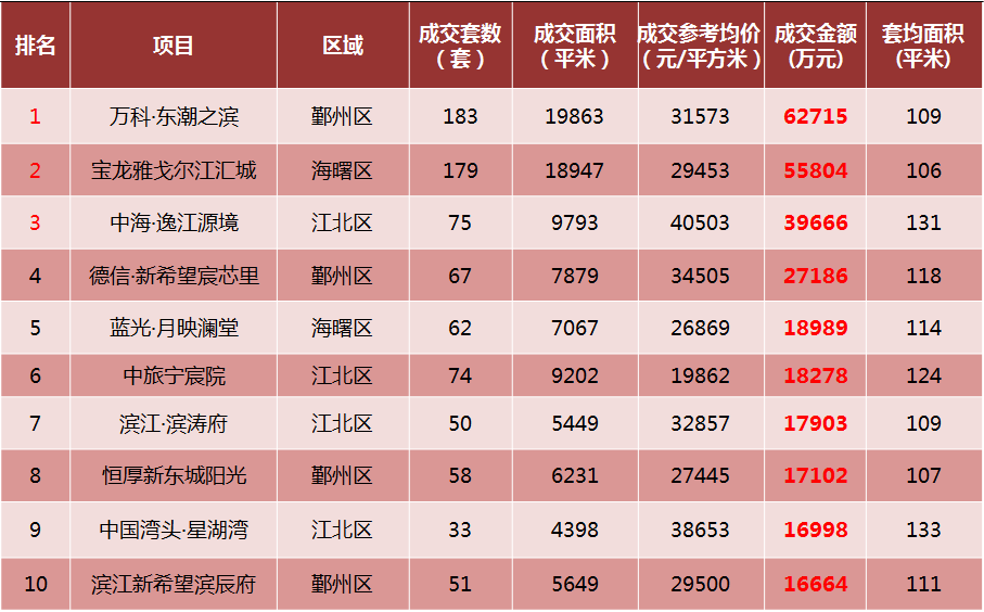 2021宁波一季度gdp3000亿_22省份一季度GDP 湖南进入 1万亿元俱乐部
