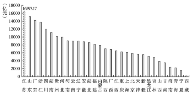 2021贵州的gdp_陕西西安与贵州贵阳的2021年上半年GDP谁更高(3)