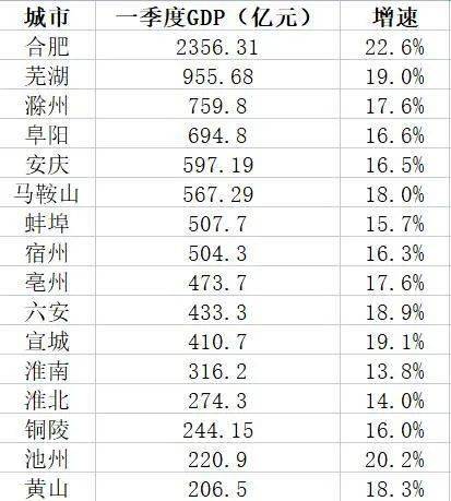 安徽各市gdp_举全省之力发展的万亿GDP城市合肥未来的隐忧