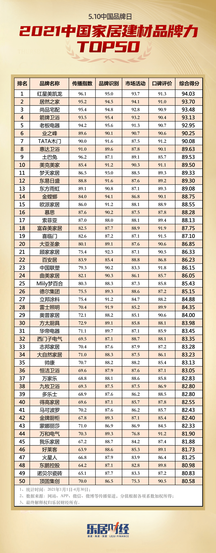 建材品牌排行_重磅!2021中国家居建材品牌力TOP50揭晓|品牌日①
