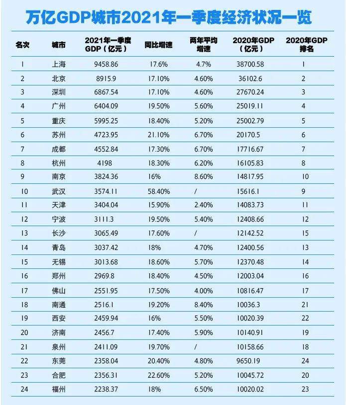 城市gdp_志在必得!未来5年,这些城市GDP都要破万亿