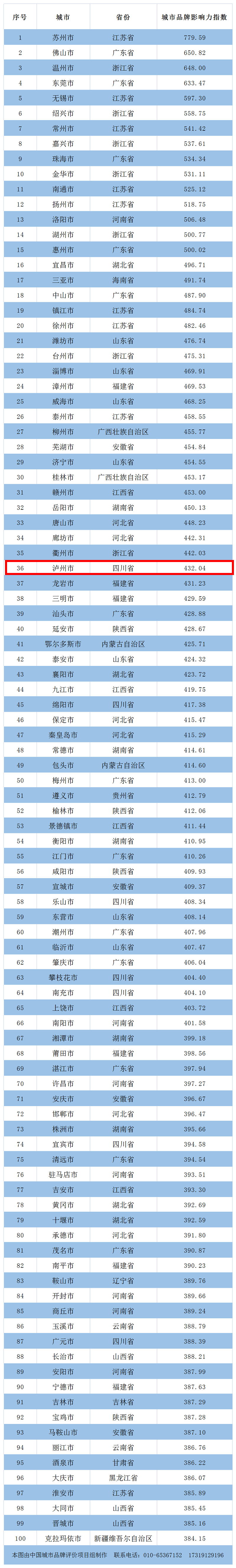 全国地级市gdp排名_芜湖位列中国地级市品牌百强第28名