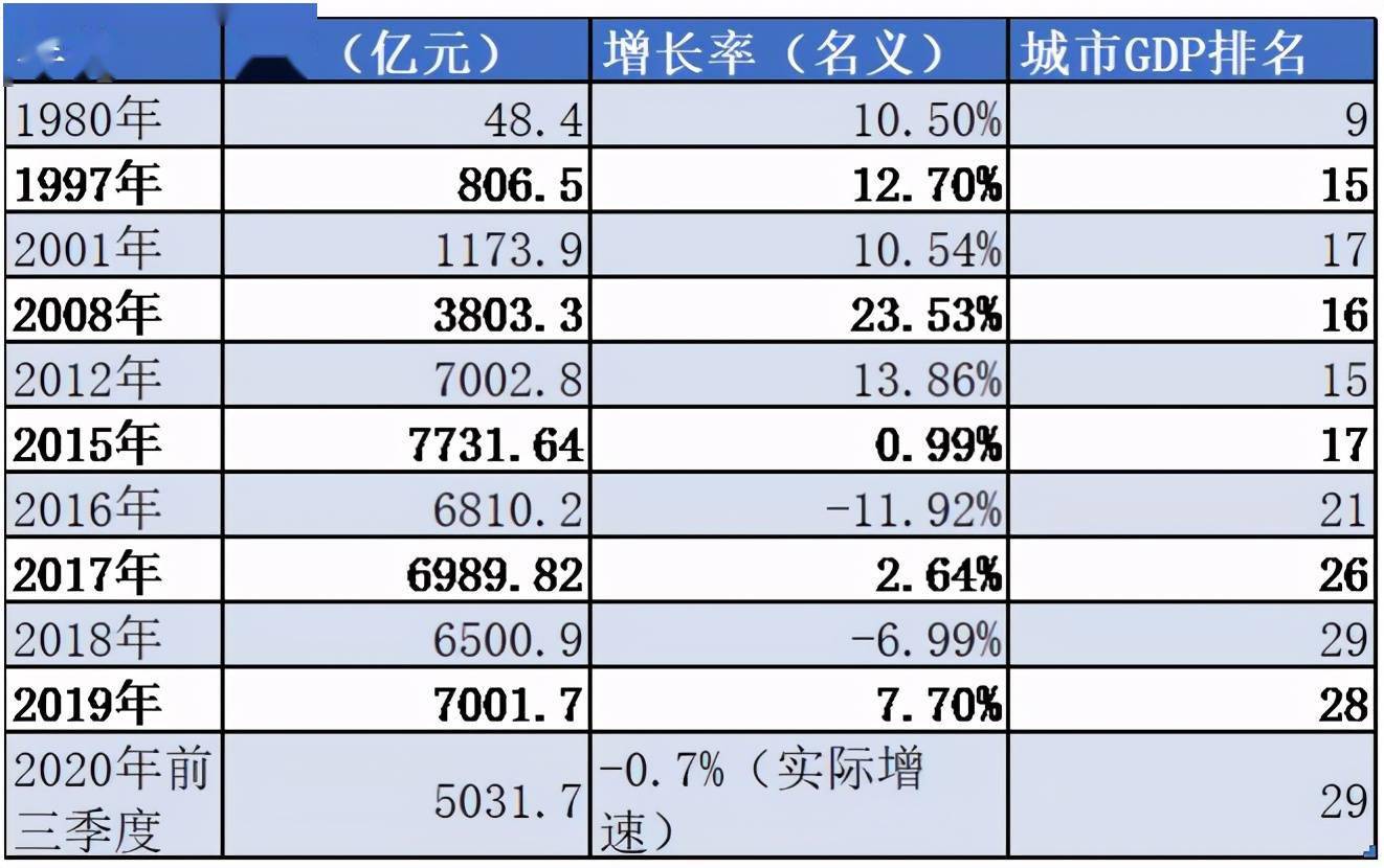 大连为什么gdp回到19年_实时