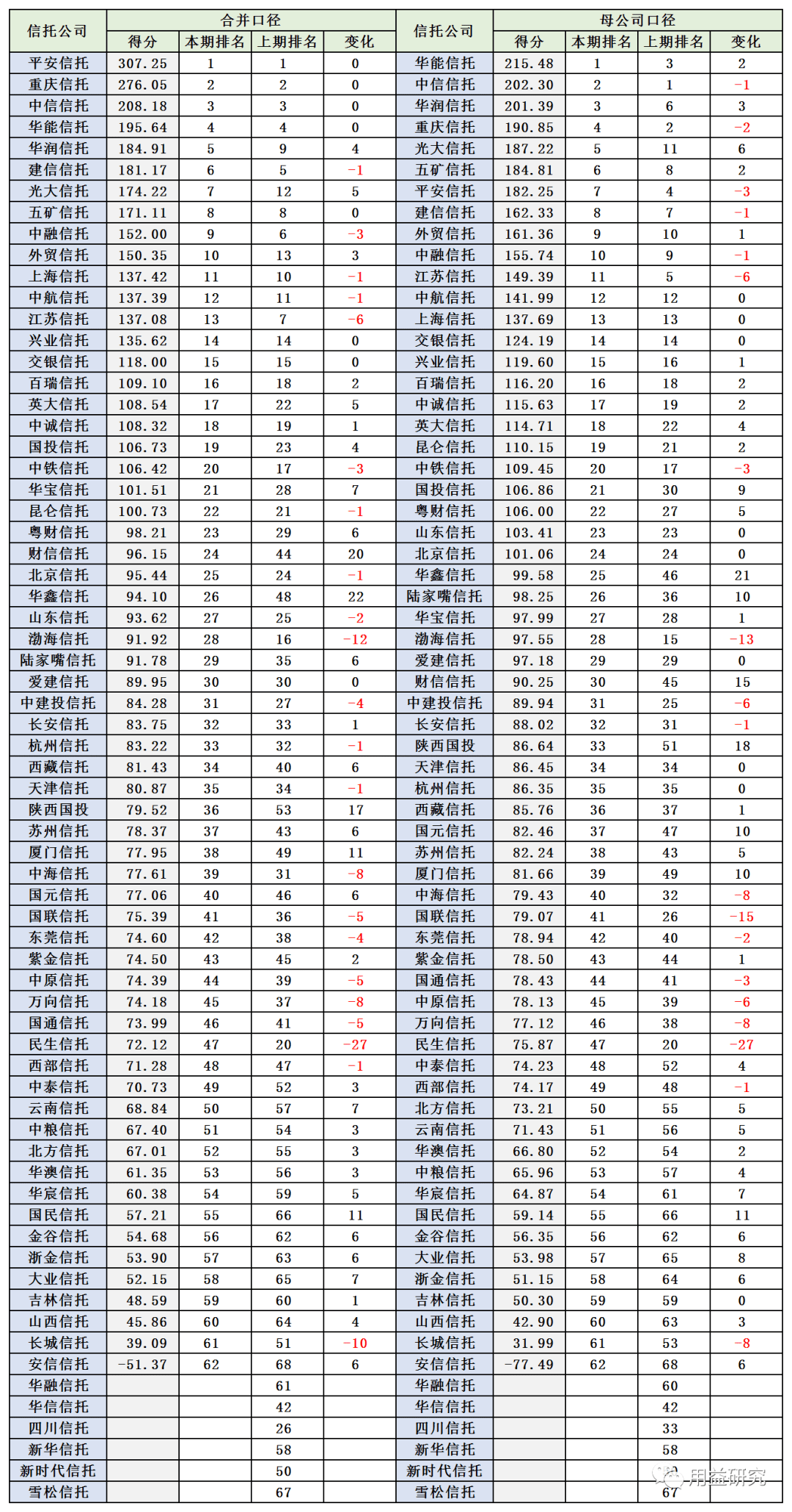 信托公司排行_长城信托2020年业绩排名落后新规或为AMC系信托公司发展增加变数