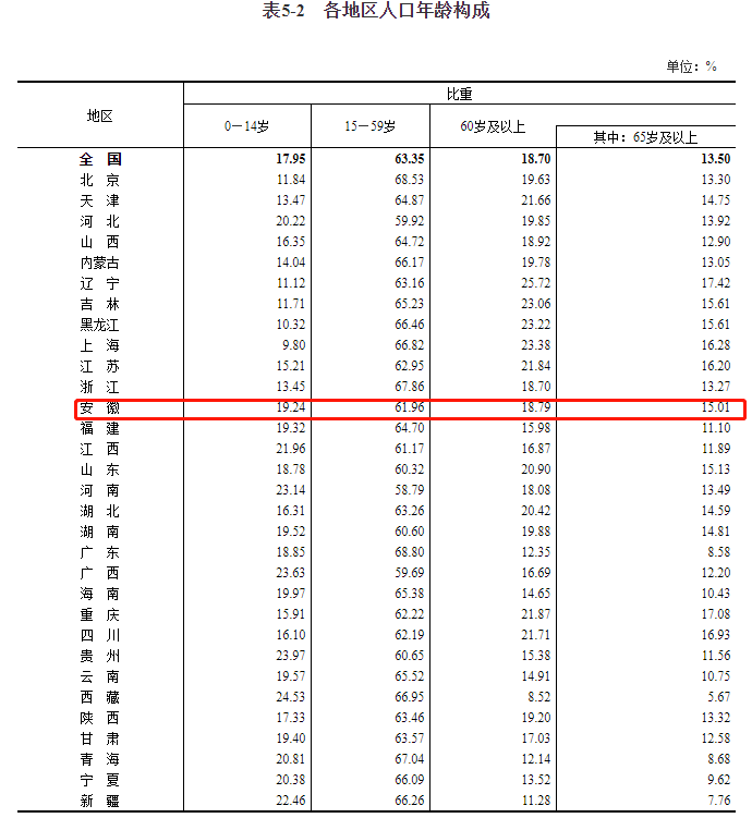 安徽人口数_安徽各市县常住人口排行榜出炉 来看池州及各县区到底多少人(3)