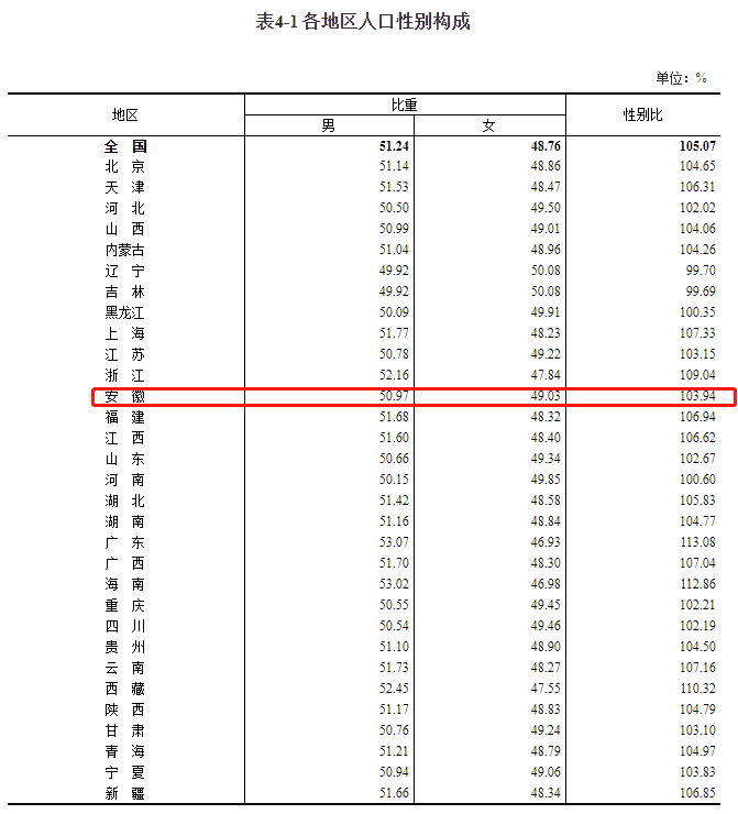 安微人口_全国第9!安徽最新人口数据发布!