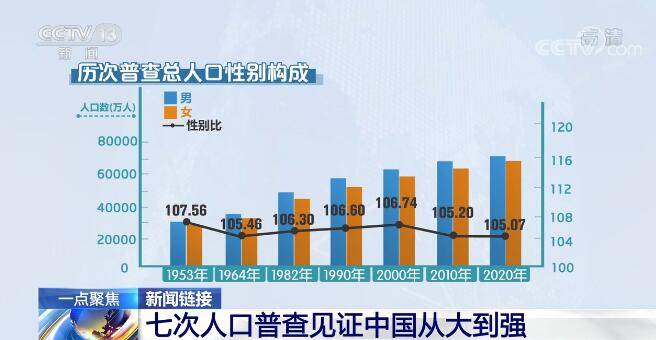 中国第一次人口普查_中国总人口达13.397亿人 10年增加7390万(2)