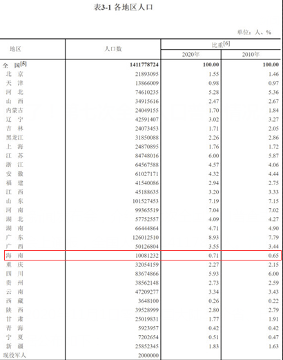 海南省开展第七次全国人口普查_海南全省总人口超1000万!第七次全国人口普查