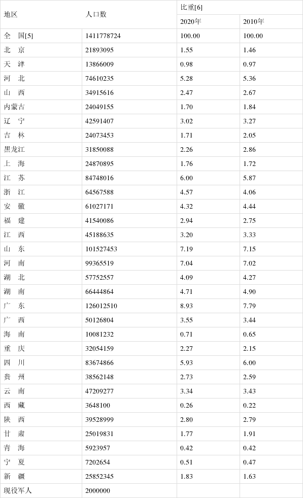 广东省人口总数_广东省人口数量排第三的是哪座城市 如今这座城市人口已破千(3)