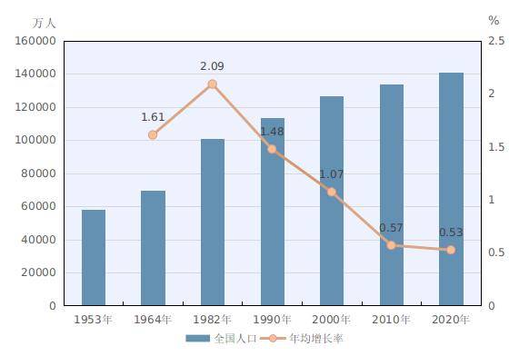 我国人口继续保持增长_国家统计局称 2020 年我国人口继续保持增长,你怎么看