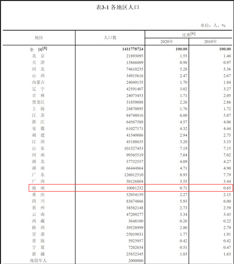 海口市人口2021总人数_2018海南公务员报名数据 海口地区共2763人报名,竞争比已