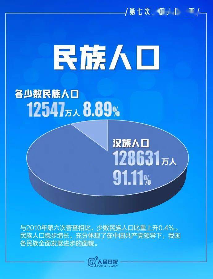 2021年第七次人口普查的结果_第七次人口普查结果