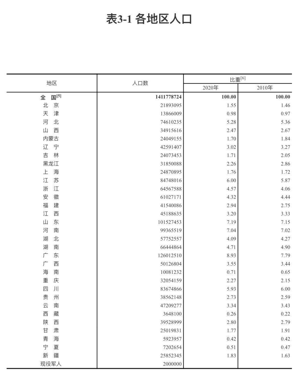 第七次人口普查结果统计_第七次人口普查结果(2)