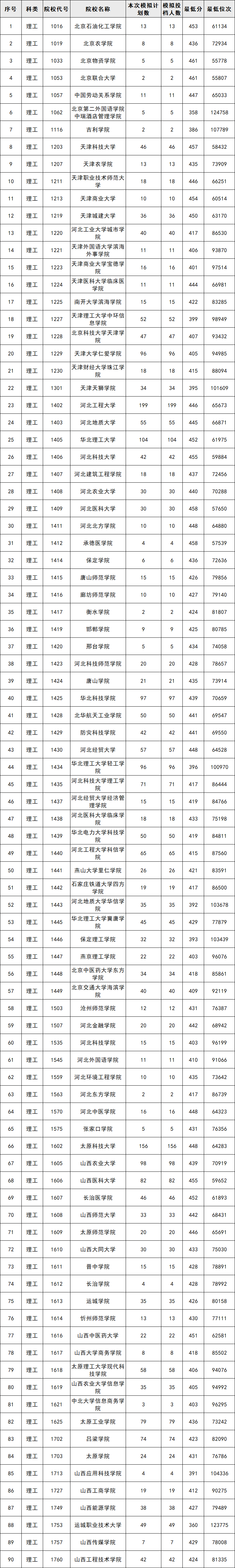 2012高考广东二本a个学校投档分数线以及最低排名_广东高考二本a线b线_广东二本投档线