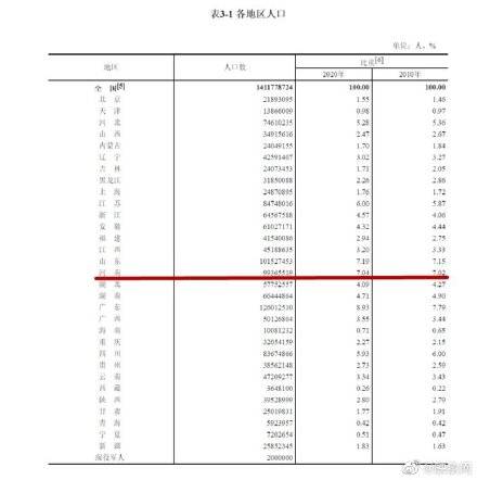 常住人口排行_中国各省市常住人口排名(3)