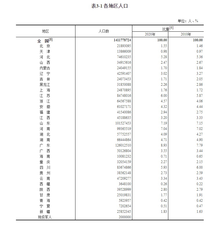 北京的人口_北京人口总量21893095人,北京大学受教育人口占比全国居首