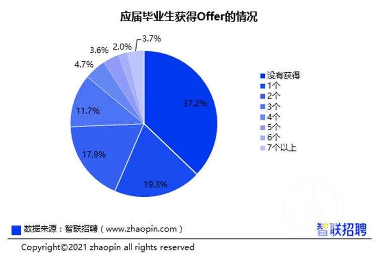 大学生最想去啥单位？超四分之一想去互联网企业