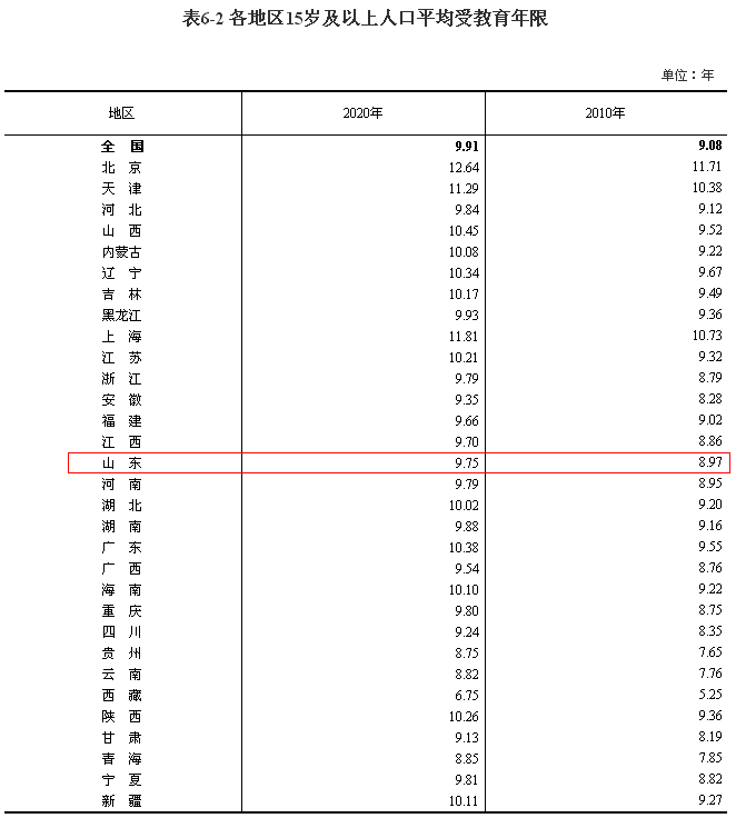 全国人口超14.1178亿！山东省总人口数位列全国第二！