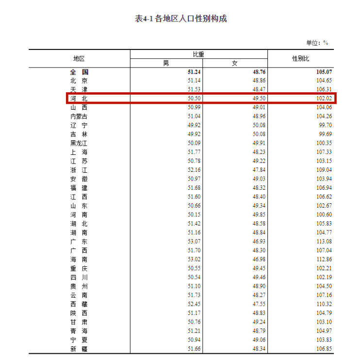 河北总人口_河北承德发布人口普查数据:总人口335万多人(2)