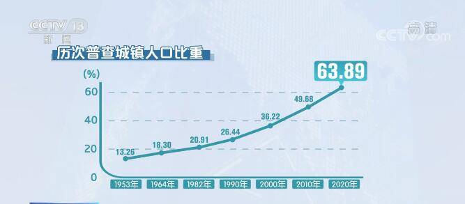 新时代城镇人口_人口普查