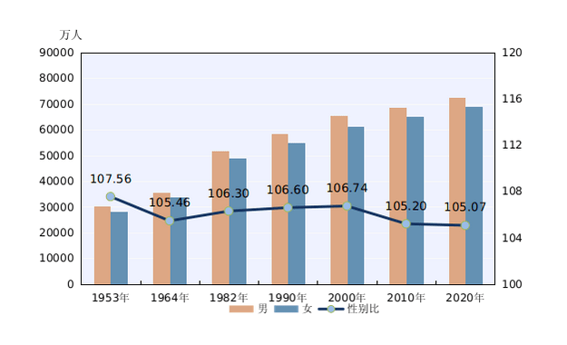 我国人口的性别比例为多少_怀化罗旧镇多少人口