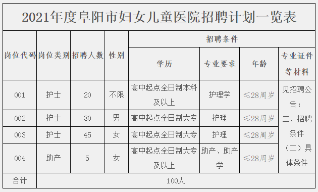 阜阳市人口_阜阳市妇女儿童医院公告!招聘100人!