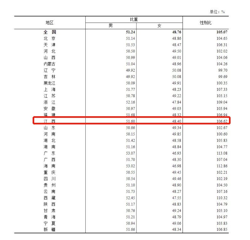 江西总人口_第七次人口普查,江西主要普查数据公布