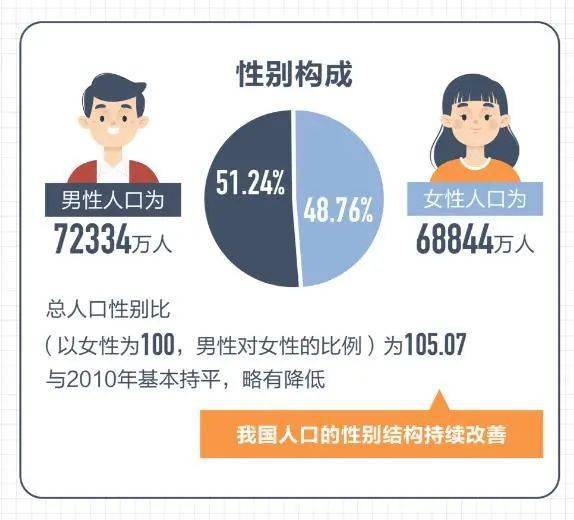 中国男性人口_适婚年龄:中国20岁至40岁男比女多1752万人性别比108.9