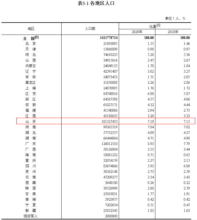 全国人口超14.1178亿！山东省总人口数位列全国第二！