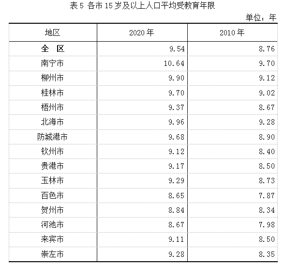 钦州市常住人口3302238人