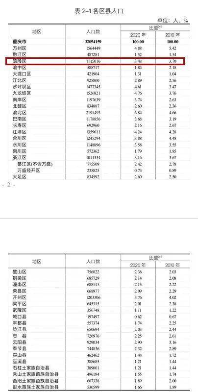 重庆总人口有多少人口_农村人口占全国总人口