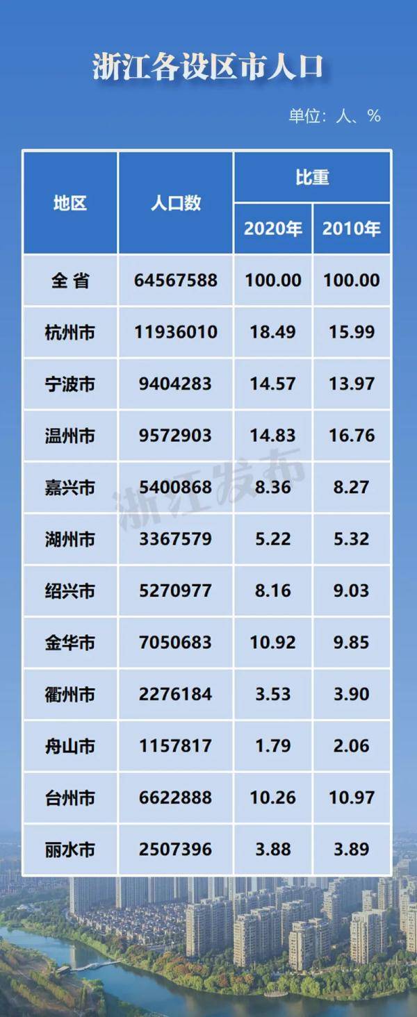 浙江人口总数_宁波城区常住人口数量超过500万,成为浙江省第二座特大城市