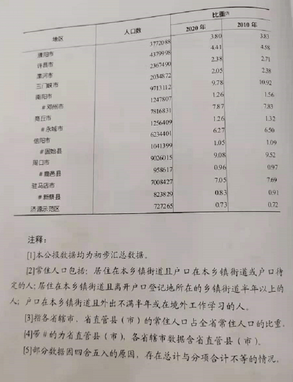 洛阳市常住人口_洛阳常住人口近655万