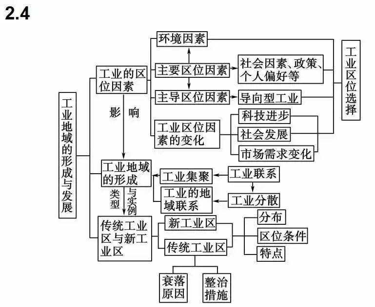 【重点整理】高中地理思维导图最全汇总!高中三年都不要离手哈