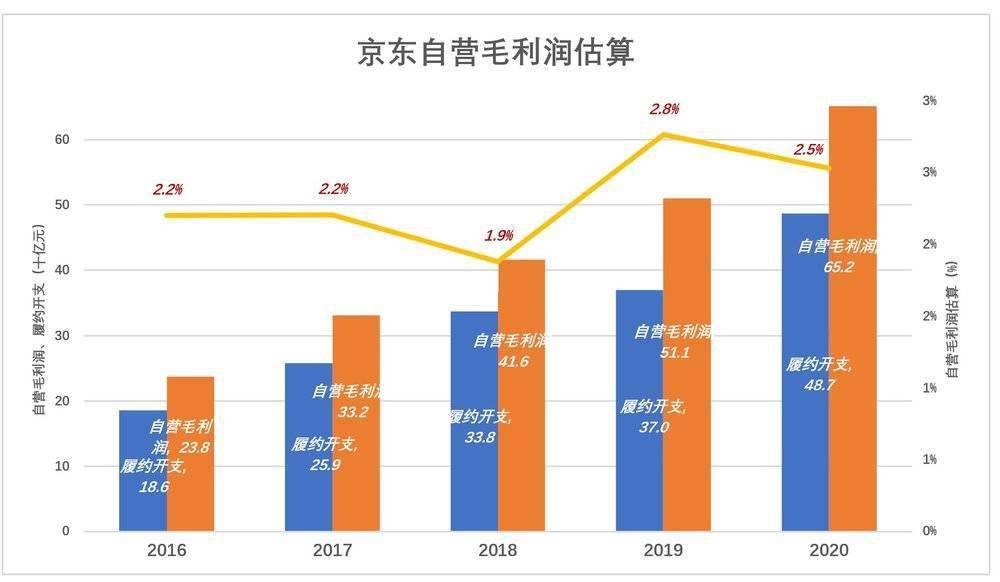 京东物流一鱼三吃