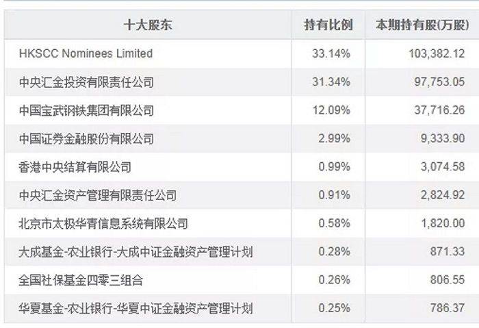 500強,背靠股東更加厲害,像中央匯金投資有限責任公司,中國寶武鋼鐵