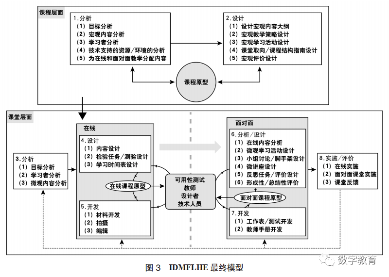 国外高校翻转课堂教学设计模型的构建及启示