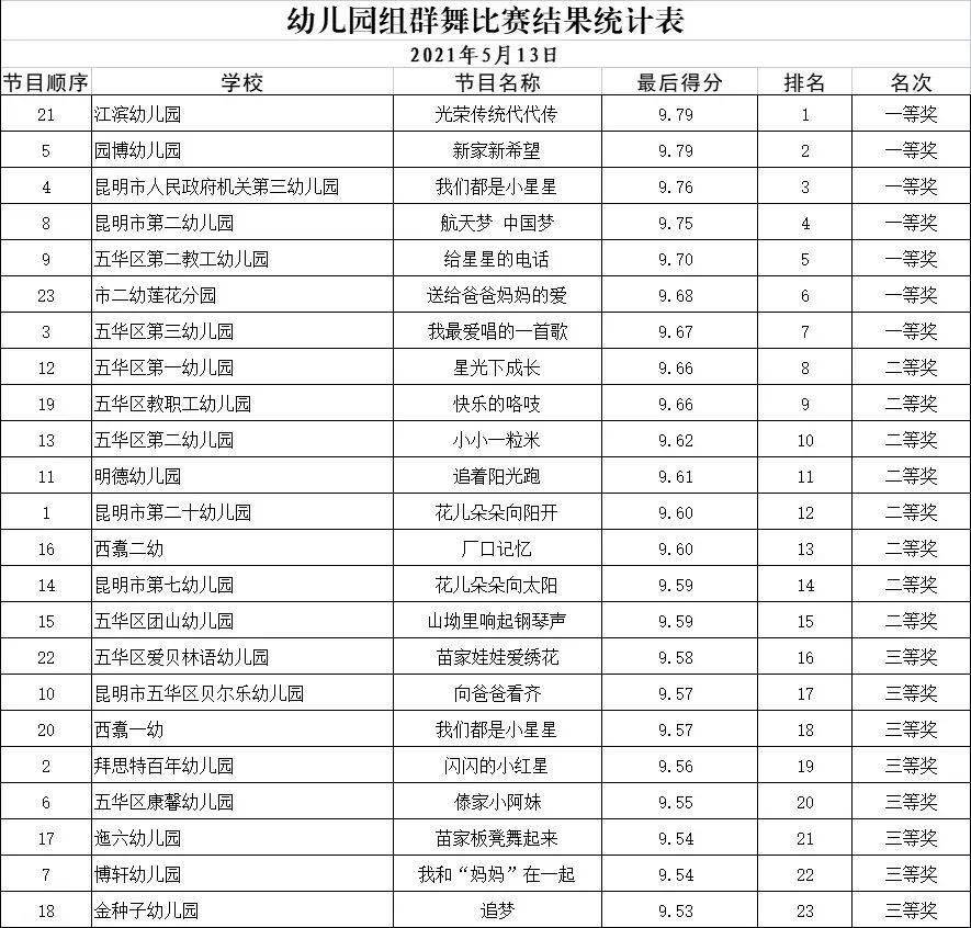 【喜报】五华区第三十届学生艺术节舞蹈比赛传捷报