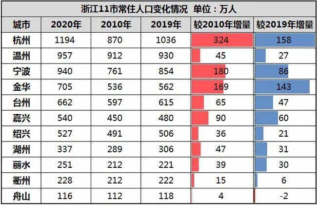 温州常住人口有多少_浙江11市最新排名 台州第五,丽水反超衢州