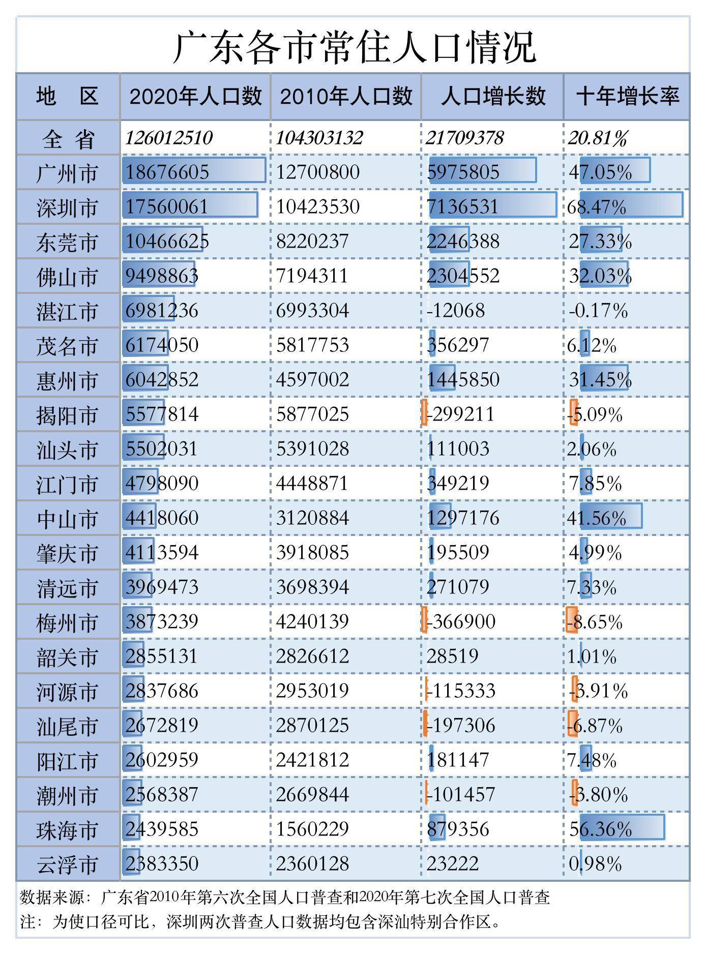 深圳人口统计_一线城市人口大比拼:深圳男女数差异最大北京常住人口时隔三年