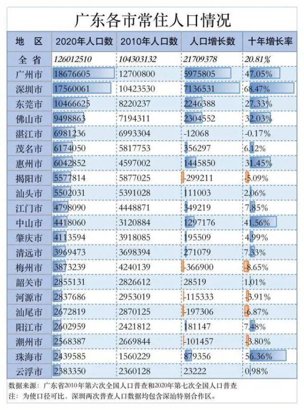 广东省人口有多少_广东人口过亿,经济全国第一,只有4所顶级大学